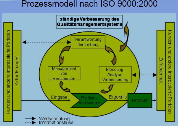 prozessmodel